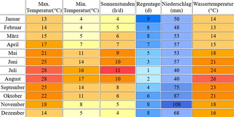 klimatabelle korsika.